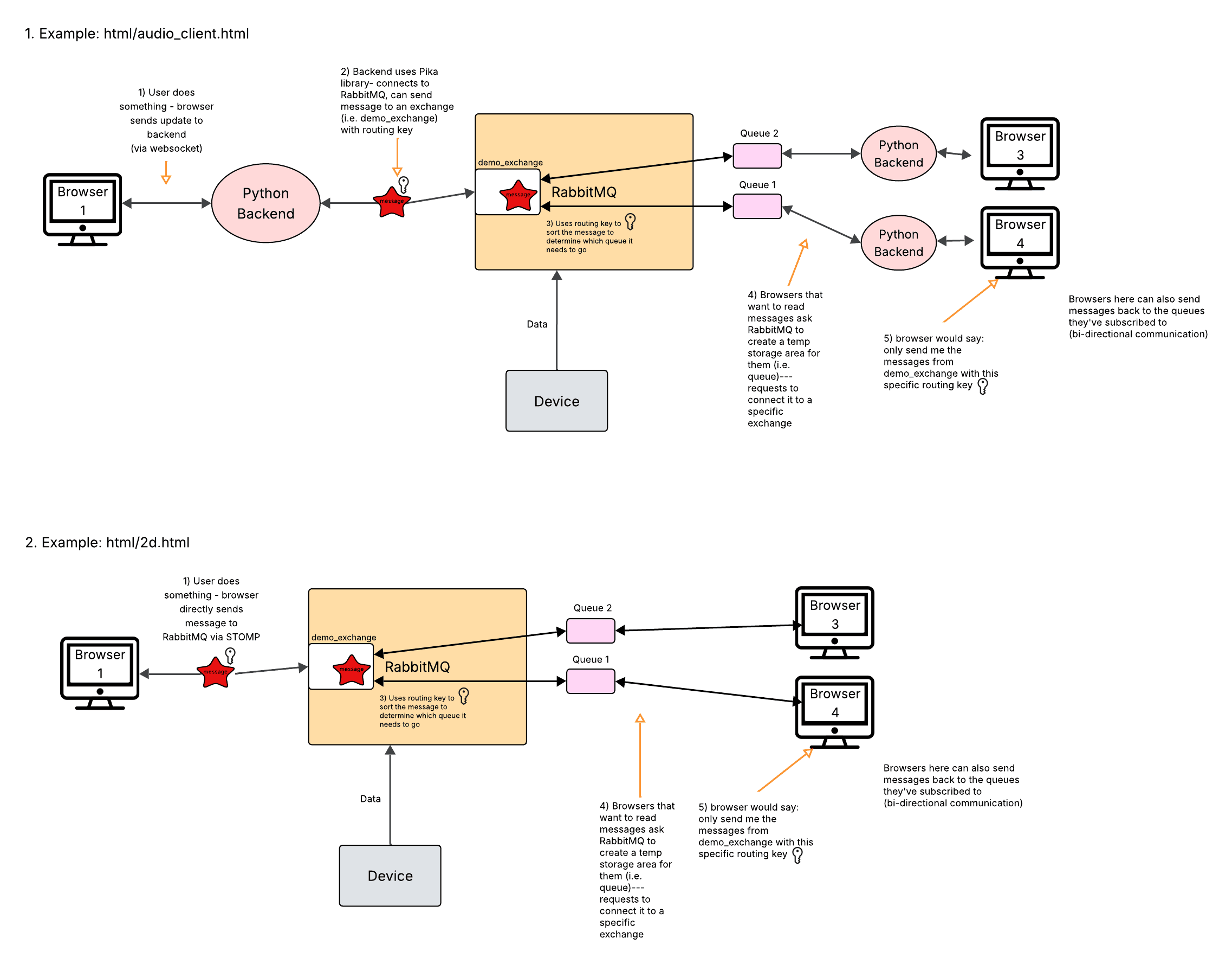 RabbitMQ message flow for Python backend and browser-based fiber sensing visualizations