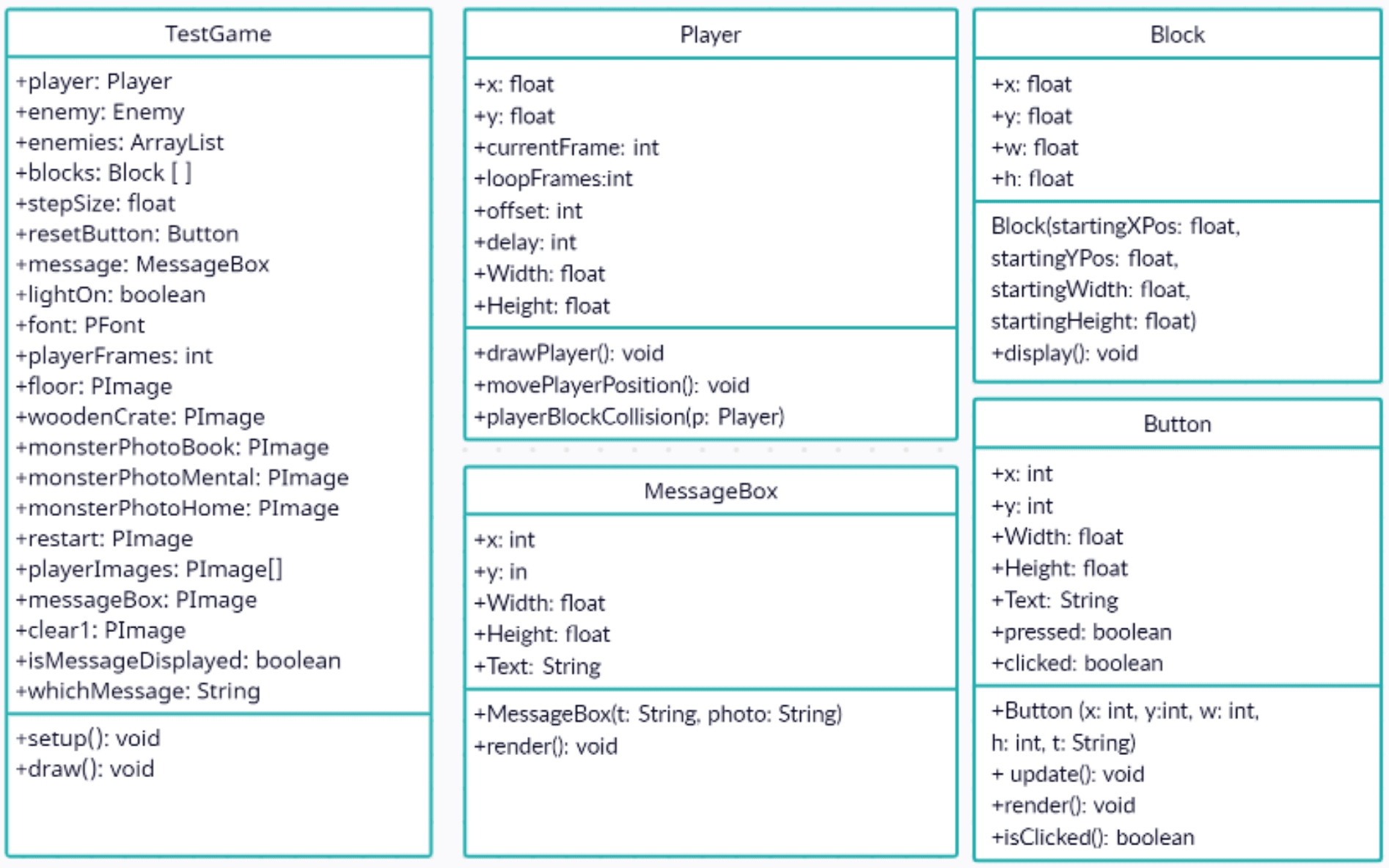 UML diagram showing game classes including player, block, button, and message box