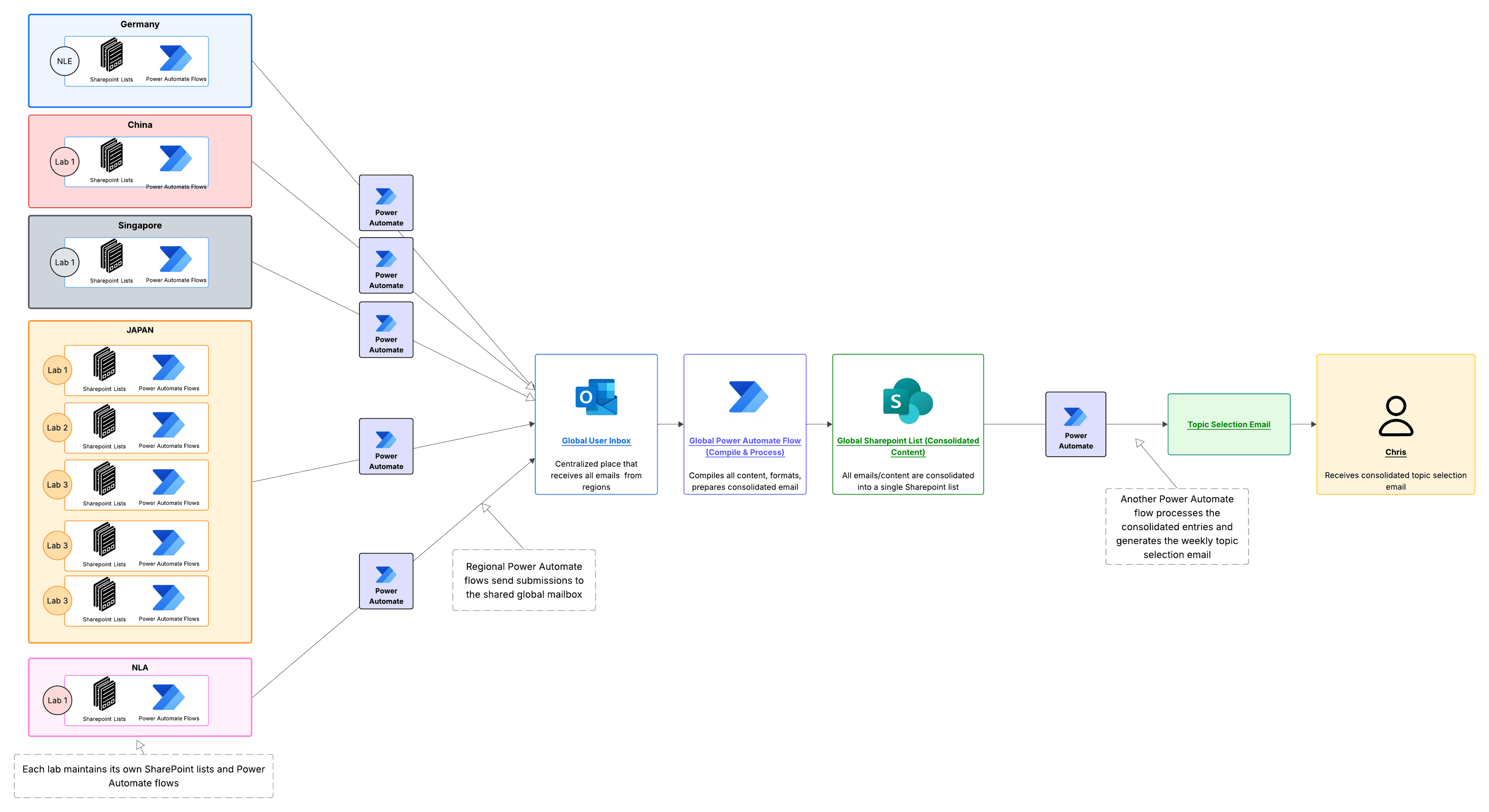 Global rollout architecture