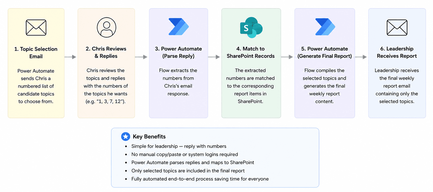 Topic selection and final report workflow diagram