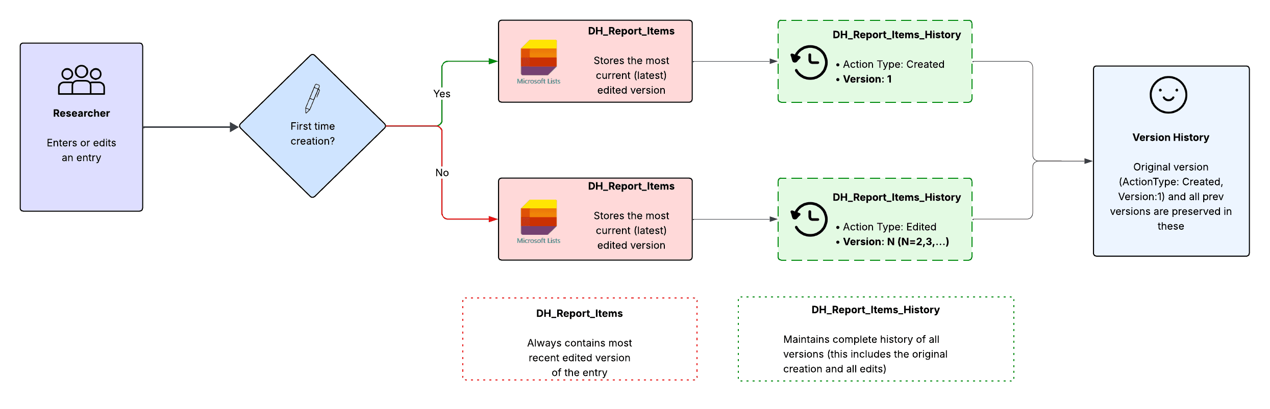 Version history workflow diagram