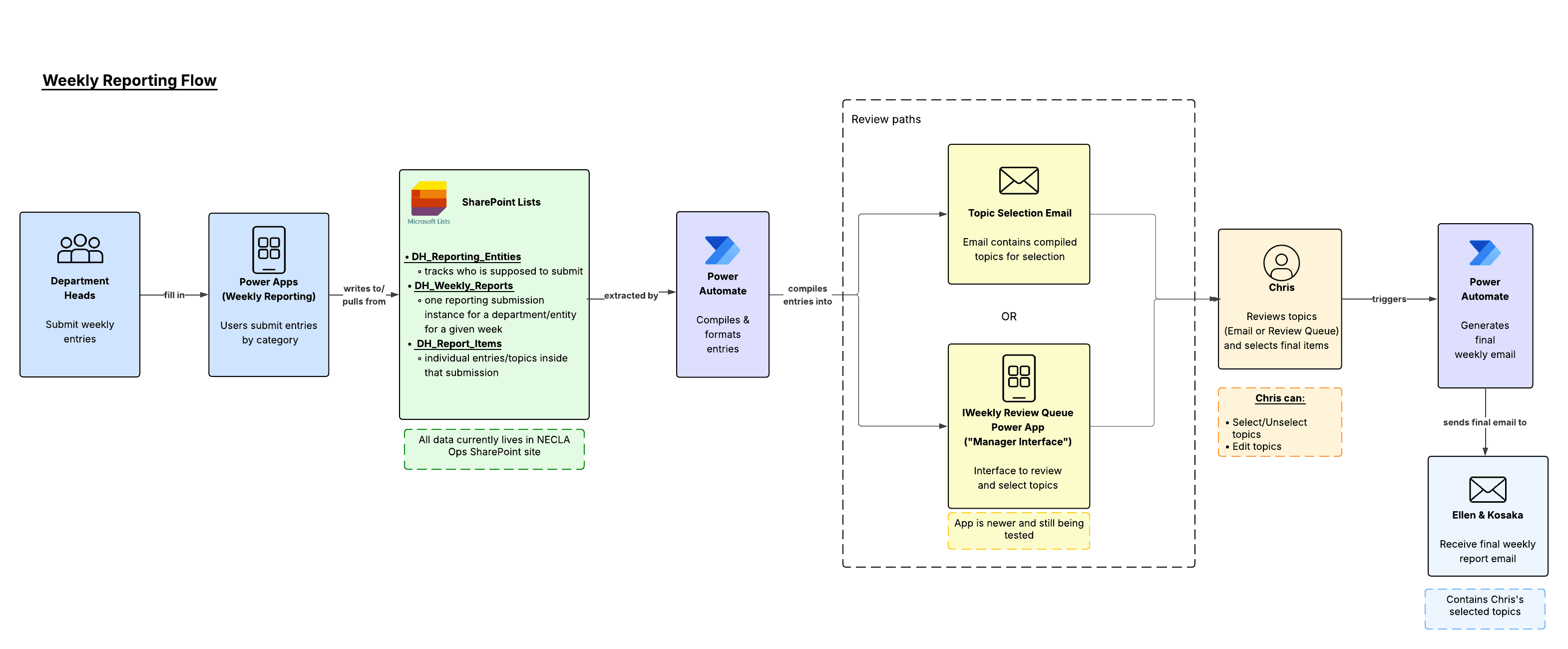 Weekly reporting workflow diagram